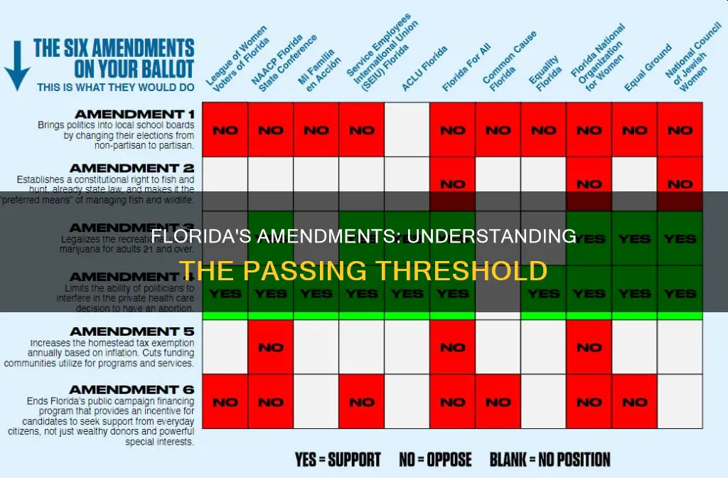 what percentage do the florida constitutional amendments need to pass