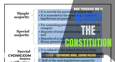 The Ratification of the Constitution: What Percentage Was Required?