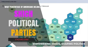 Exploring the Political Landscape: American Party Affiliations and Percentages