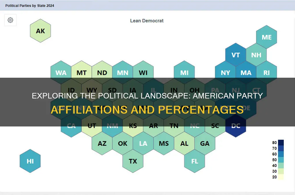 what percentage of americans belong to shich political parties
