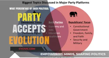 Evolution Beliefs Across Political Parties: A Breakdown of Acceptance Rates