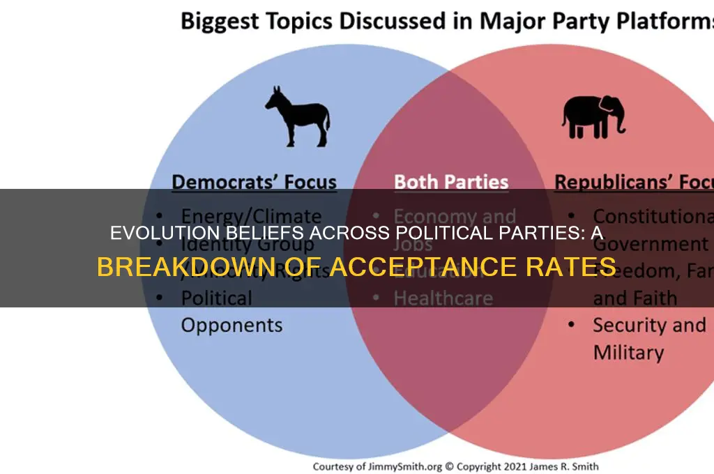 what percentage of each political party accepts evolution