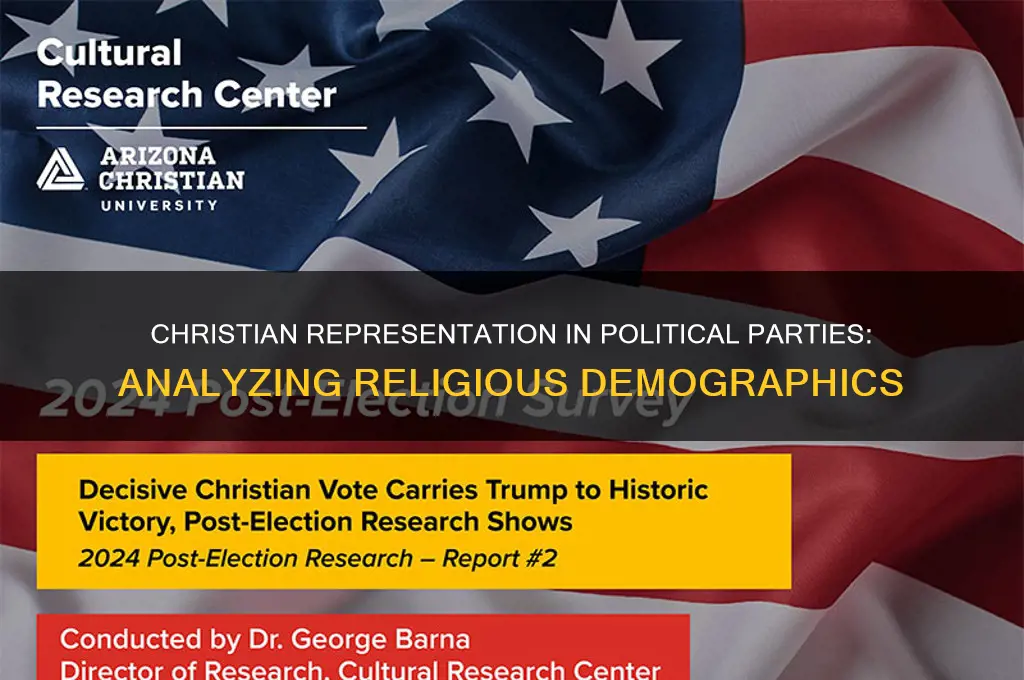 what percentage of each political party is christian