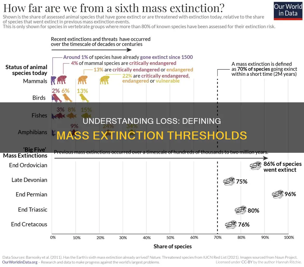 what percentage of loss constitutes a mass extinction
