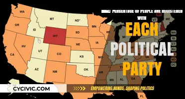 Political Party Registration: Analyzing Voter Affiliation Percentages Across the Nation