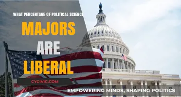 The Liberal Lean: A Breakdown of Political Science Majors' Ideologies