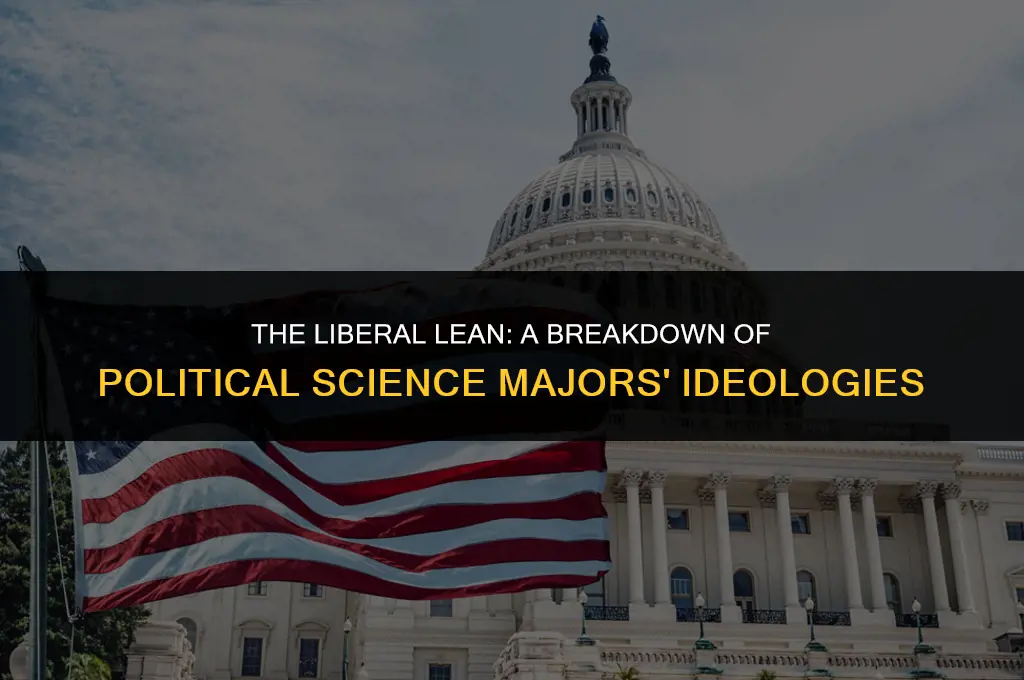 what percentage of political science majors are liberal
