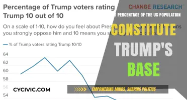 Trump's Base: What Percentage of Americans Still Support Him?