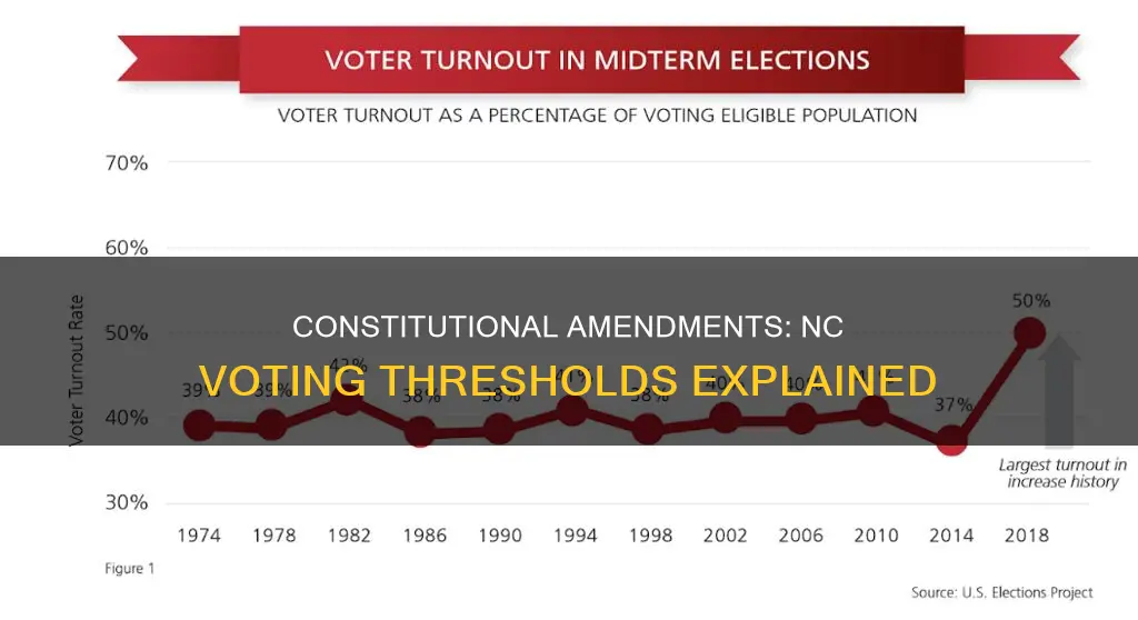 what percentage votes do constitutional amendments need in nc