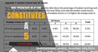 AP Euro Exam: Understanding the Score Needed for a 5