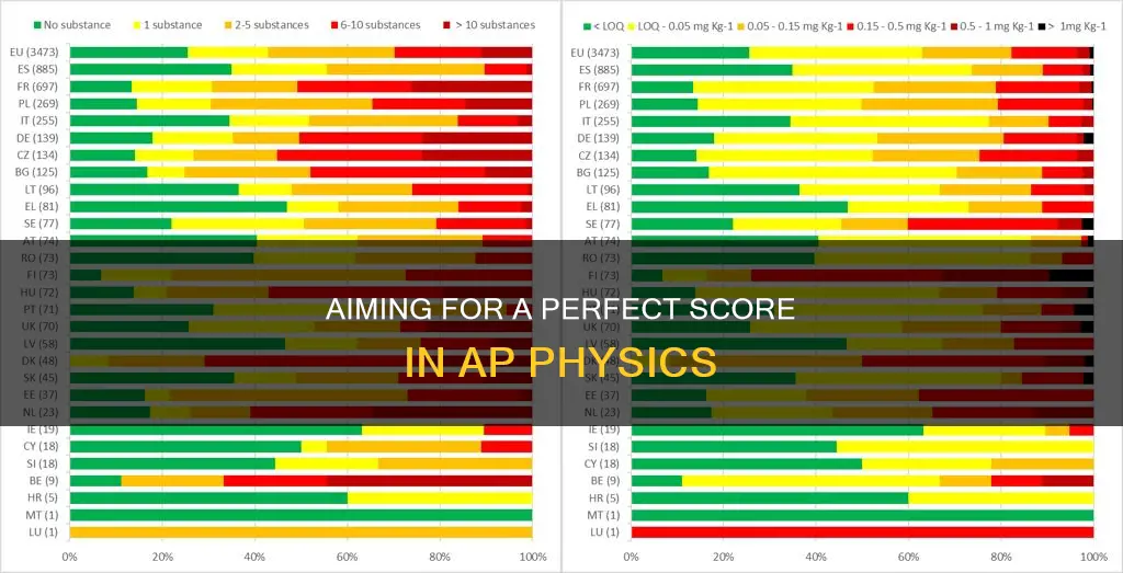 what percentaghe on ap phsycisc raw score constitutes a 5