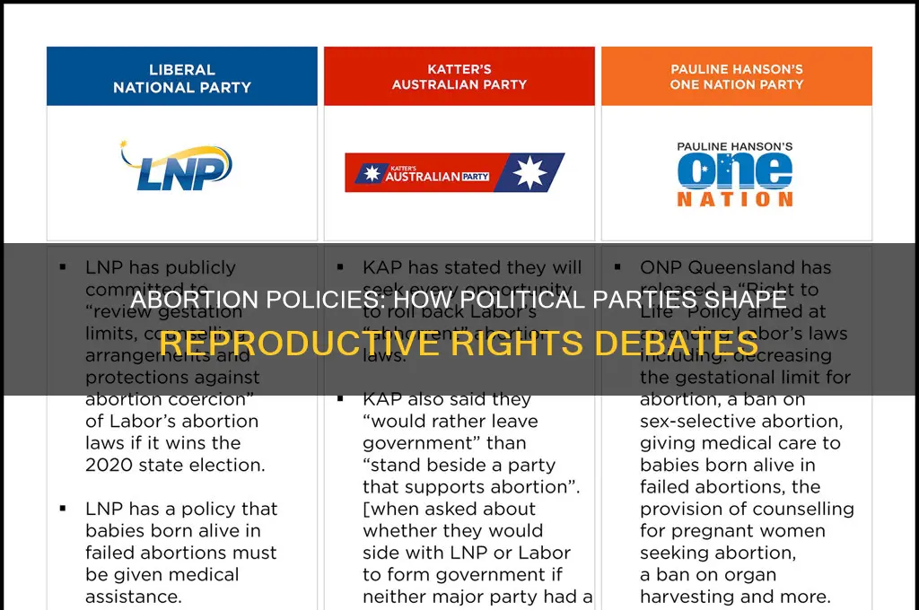 what politica pary abortion undergoes