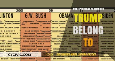 Trump's Political Journey: Exploring His Party Affiliations and Shifts