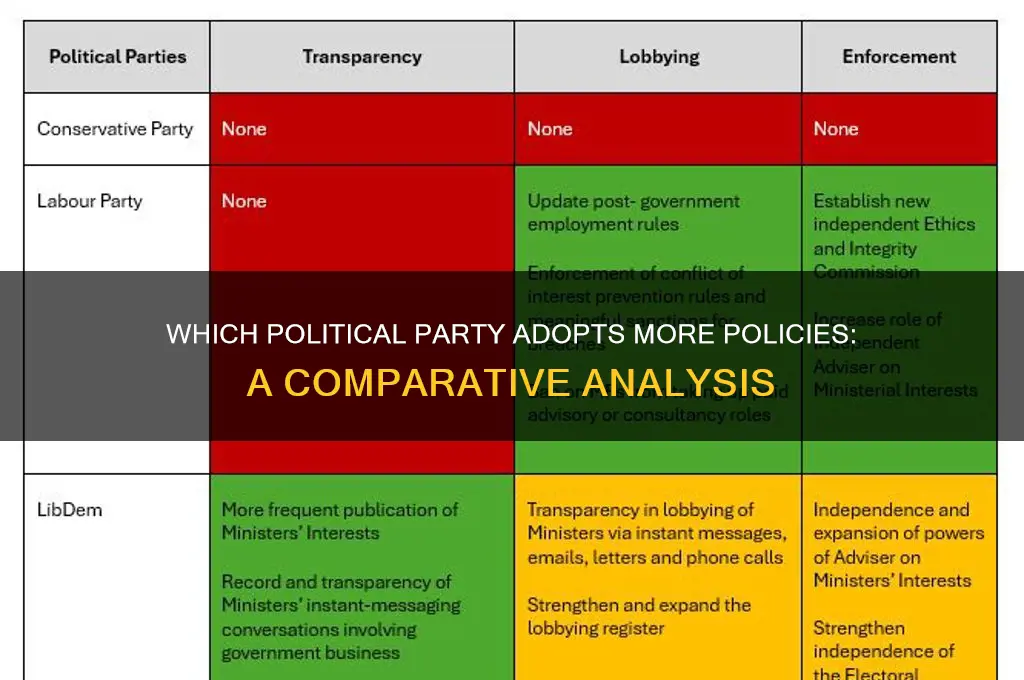 what political party adopts more