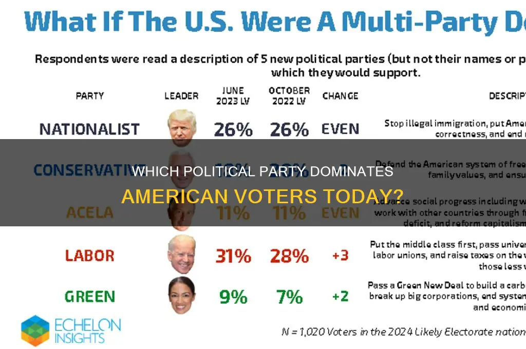 what political party are most americans
