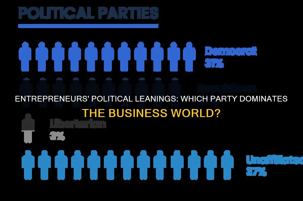 what political party are most entrepreneurs