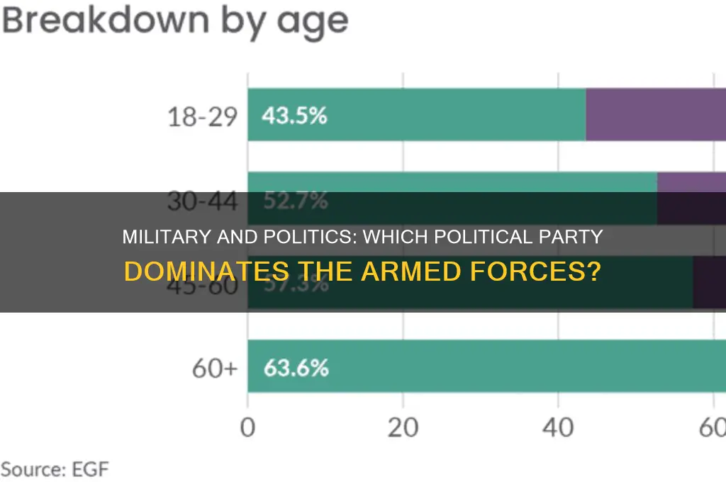 what political party are most military