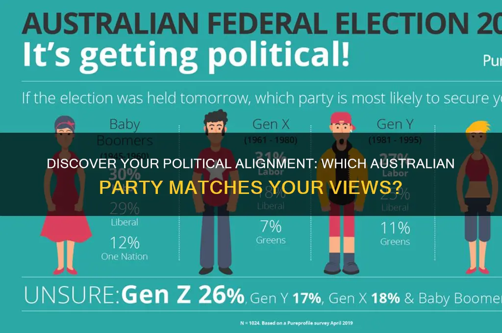 what political party are you australia