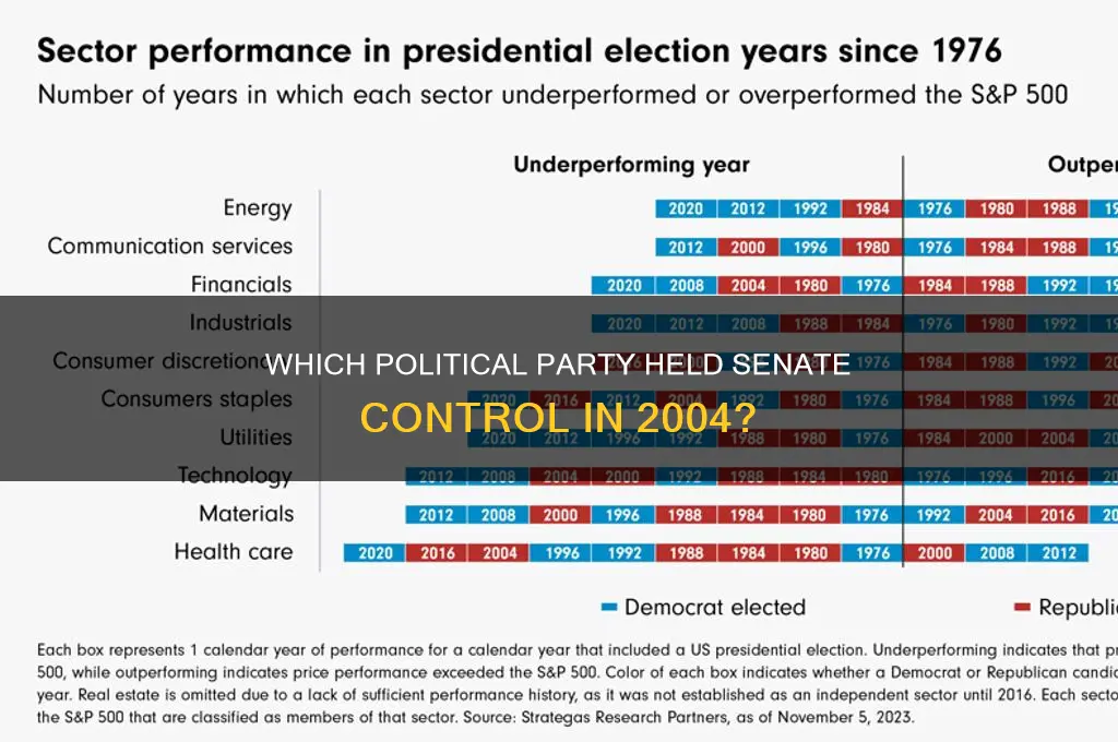 what political party controlled the senate in 2004