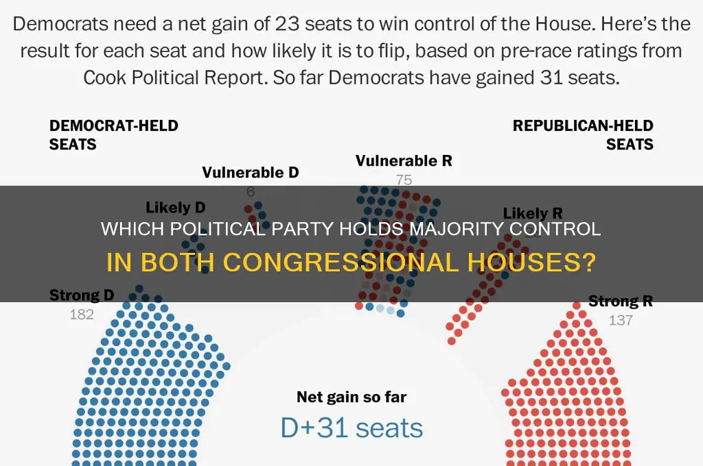 what political party controls both houses of congress
