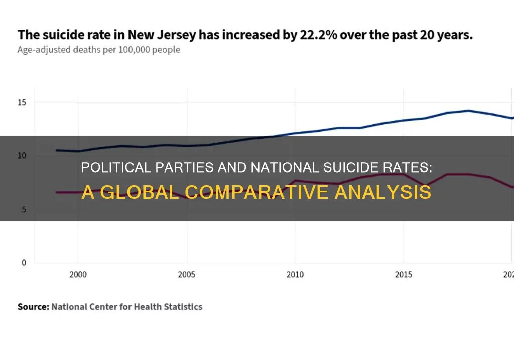 what political party country has highest suicide