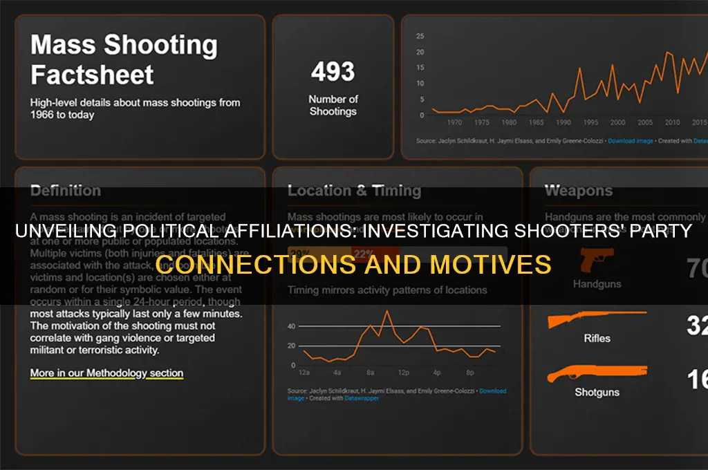 what political party did the shooters belong to