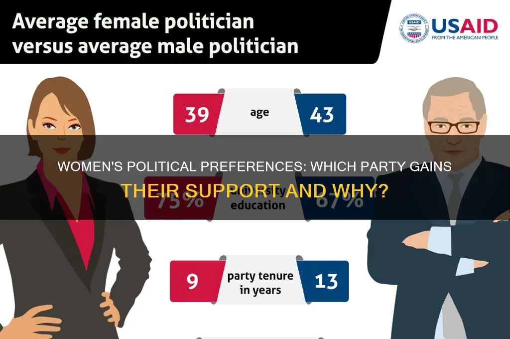 what political party do women prefer