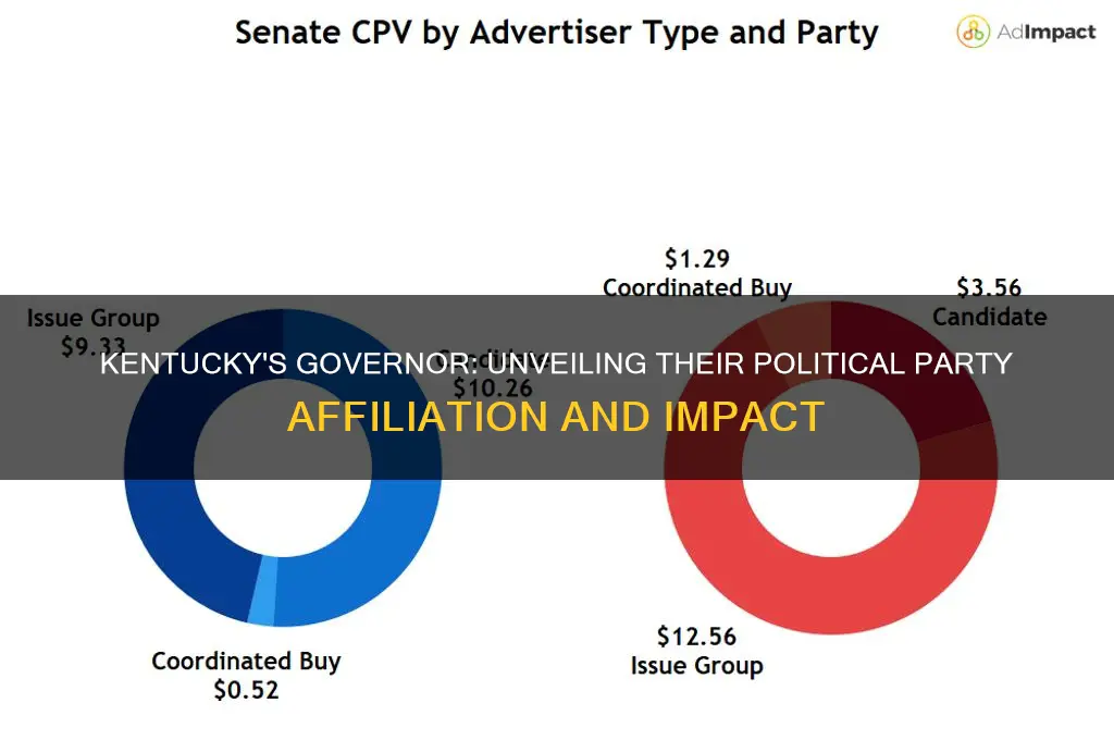 what political party does the governor of kentucky belong to