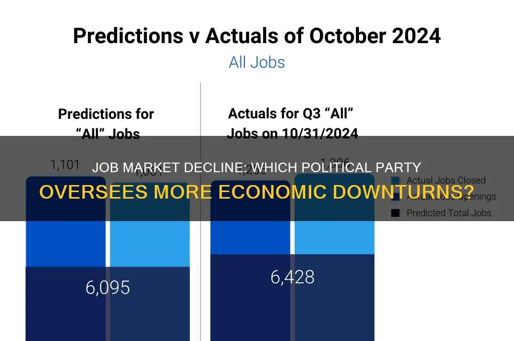 what political party does the job market decline under more