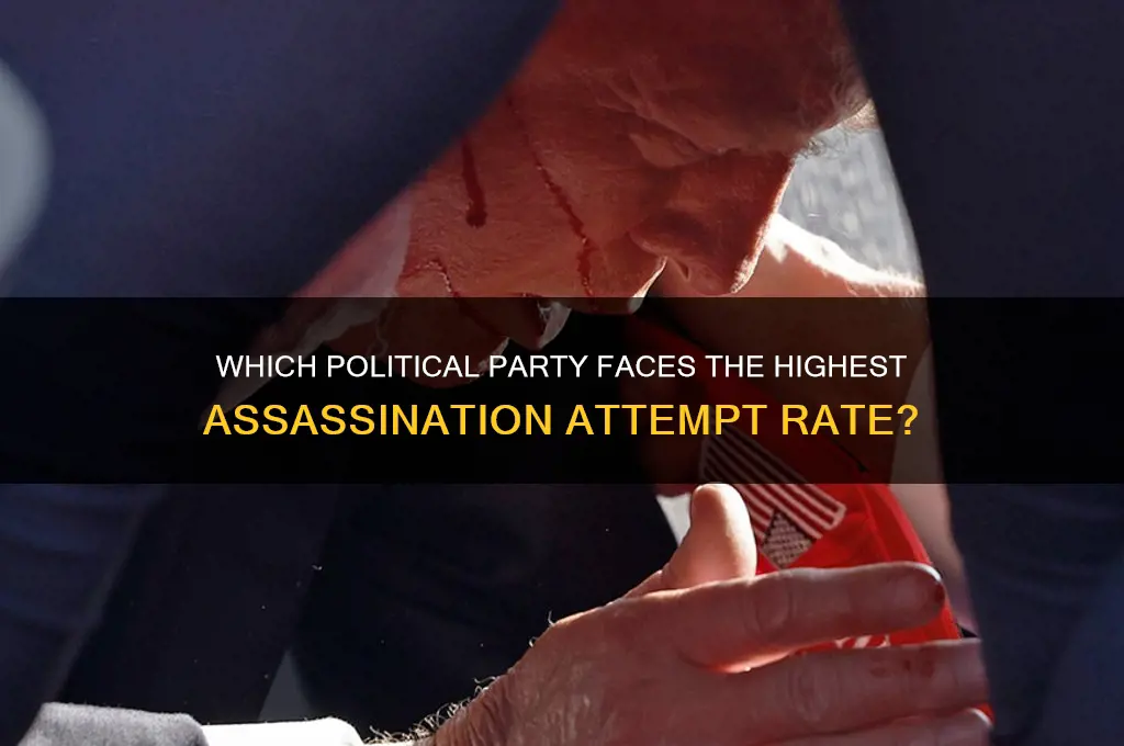 what political party has had the most assassination attempts