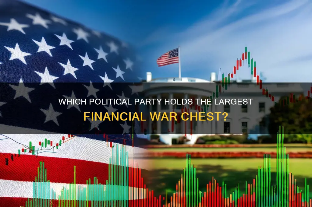 what political party has the most money