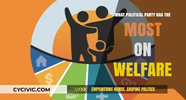 Which Political Party Advocates Most for Welfare Policies?
