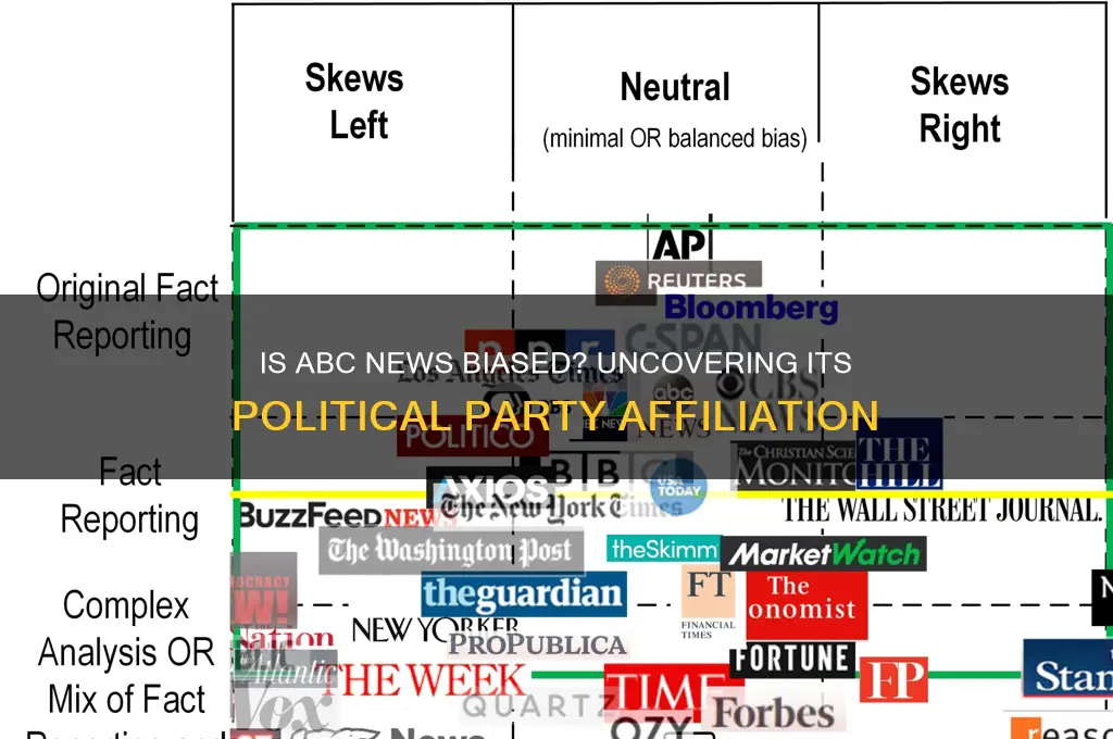 what political party is abc news