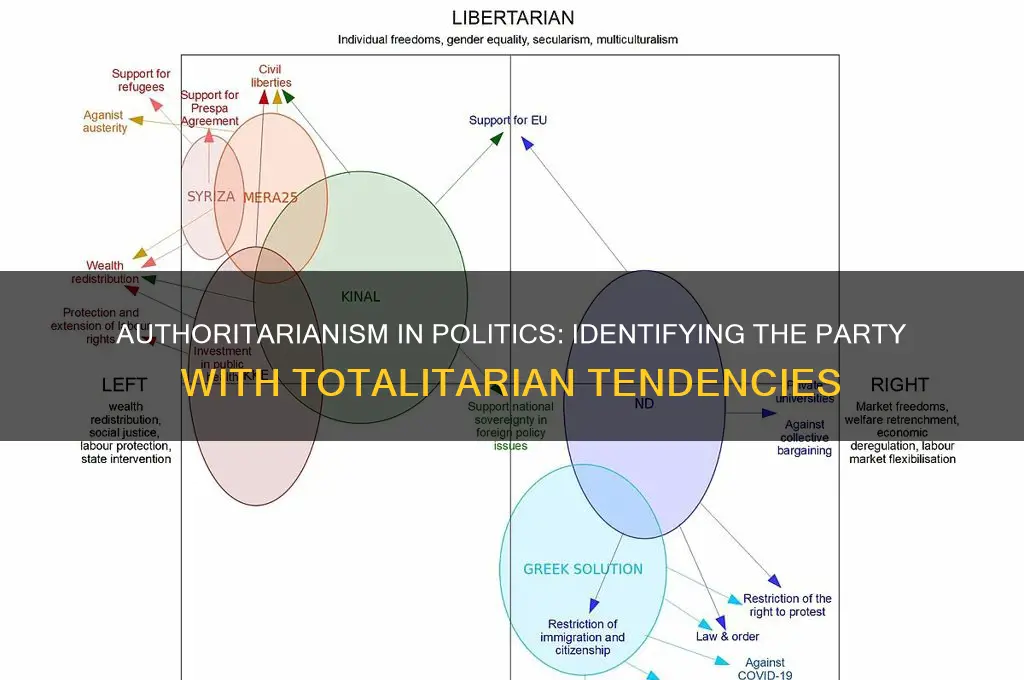 what political party is authoritarian