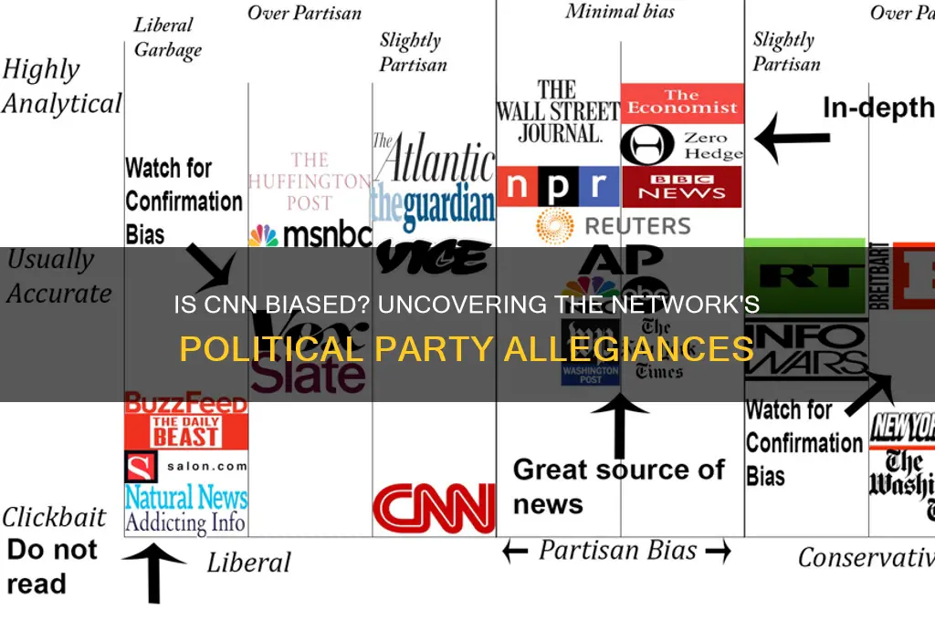 what political party is cnn