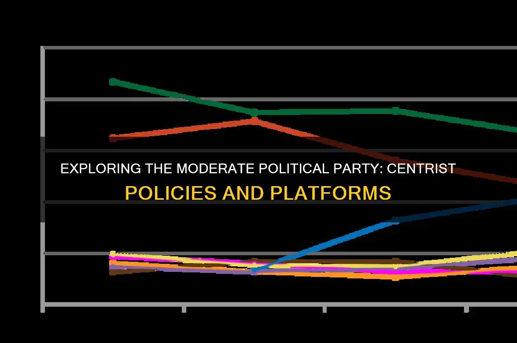 what political party is moderate