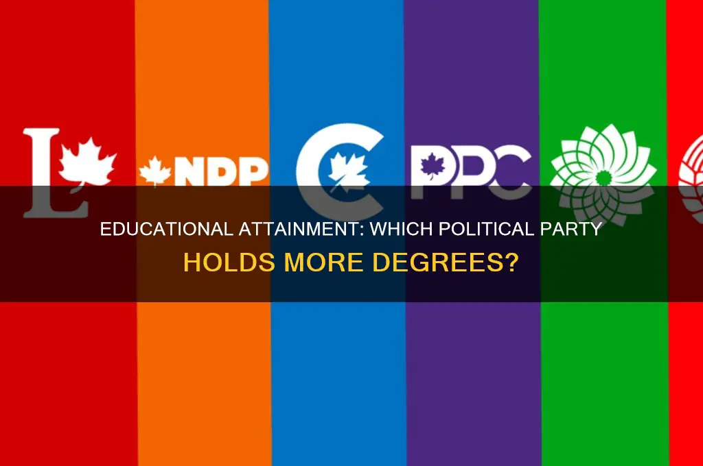 what political party is more educated