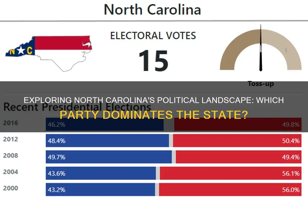 what political party is north carolina