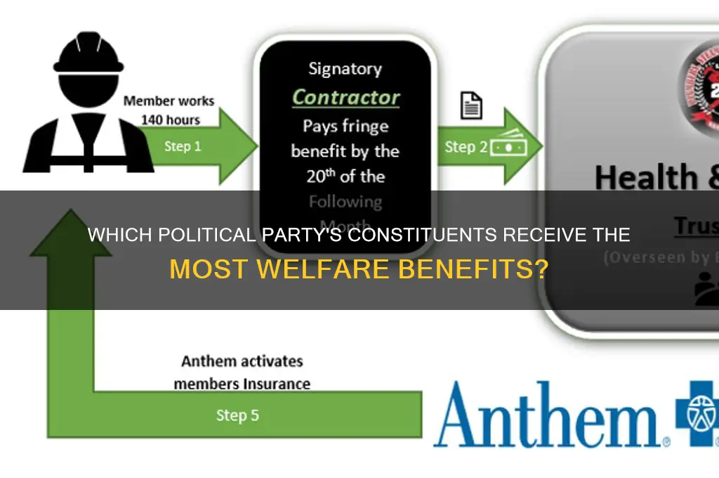 what political party receives the most welfare