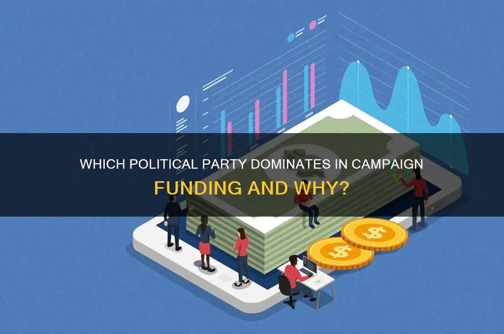 what political party recieves the most funding