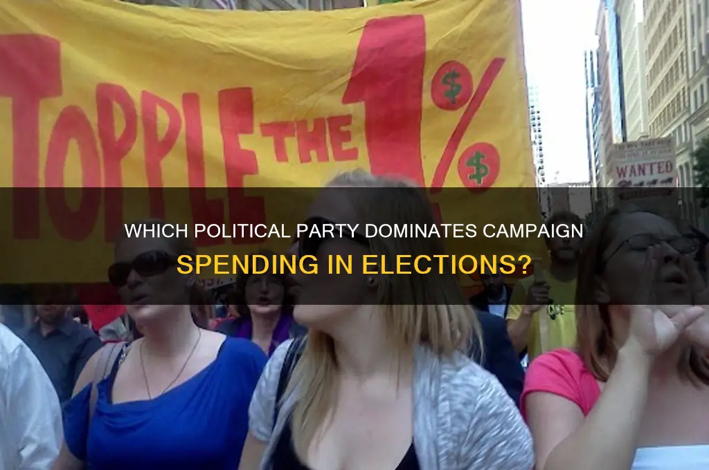 what political party spends the most