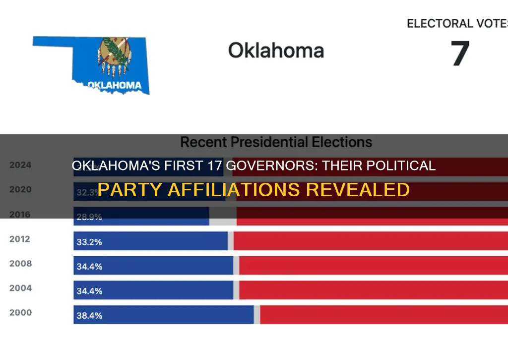 what political party were the first 17 governors of oklahoma