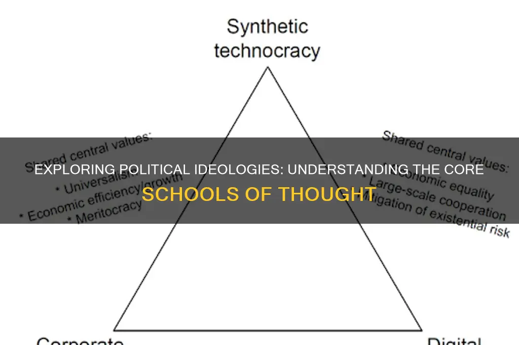 what political school of thought