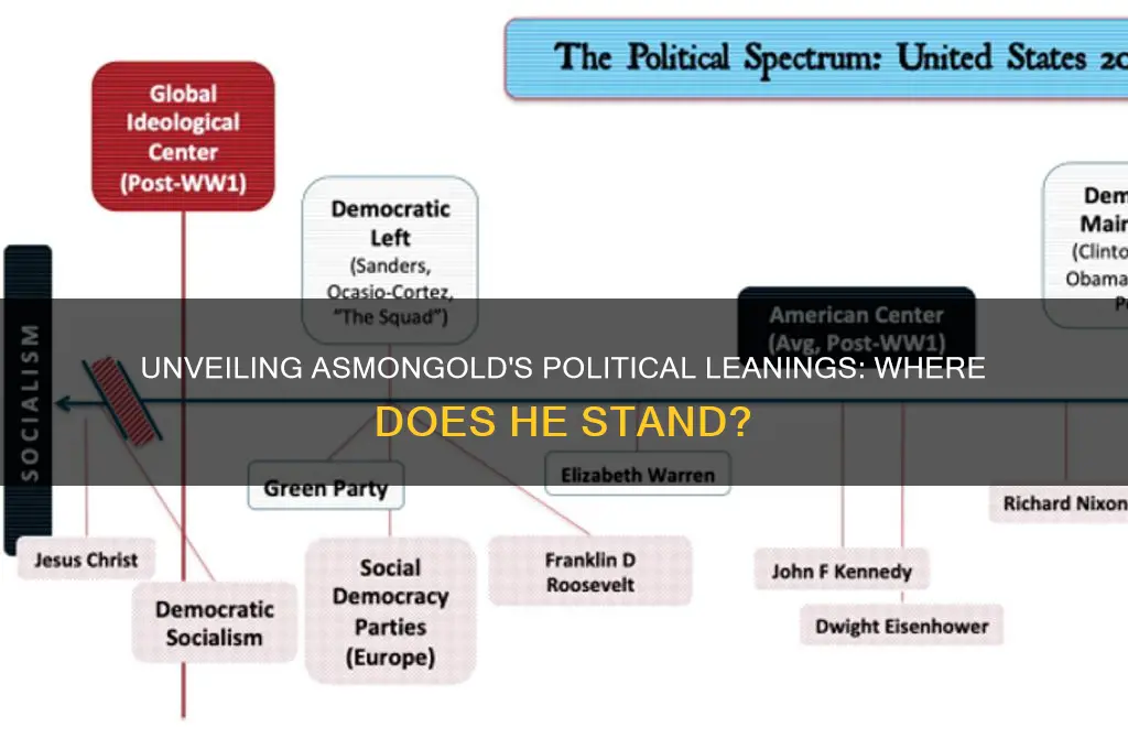 what political spectrum is asmongold