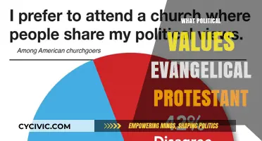 Exploring Core Political Values of Evangelical Protestants in Modern Society