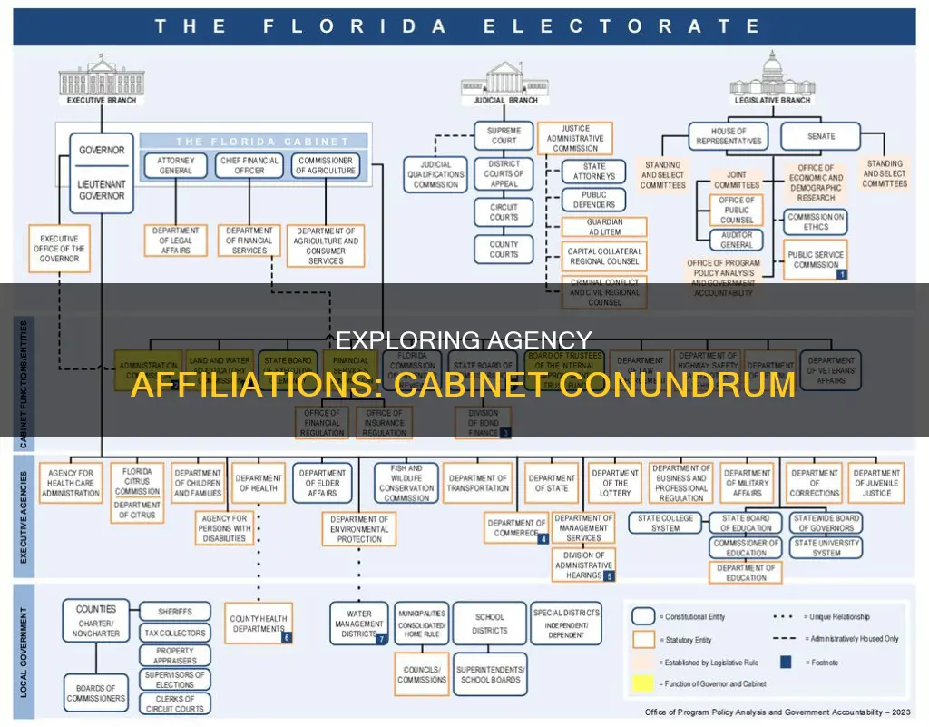 what presidential cabinet agency does the following belong to