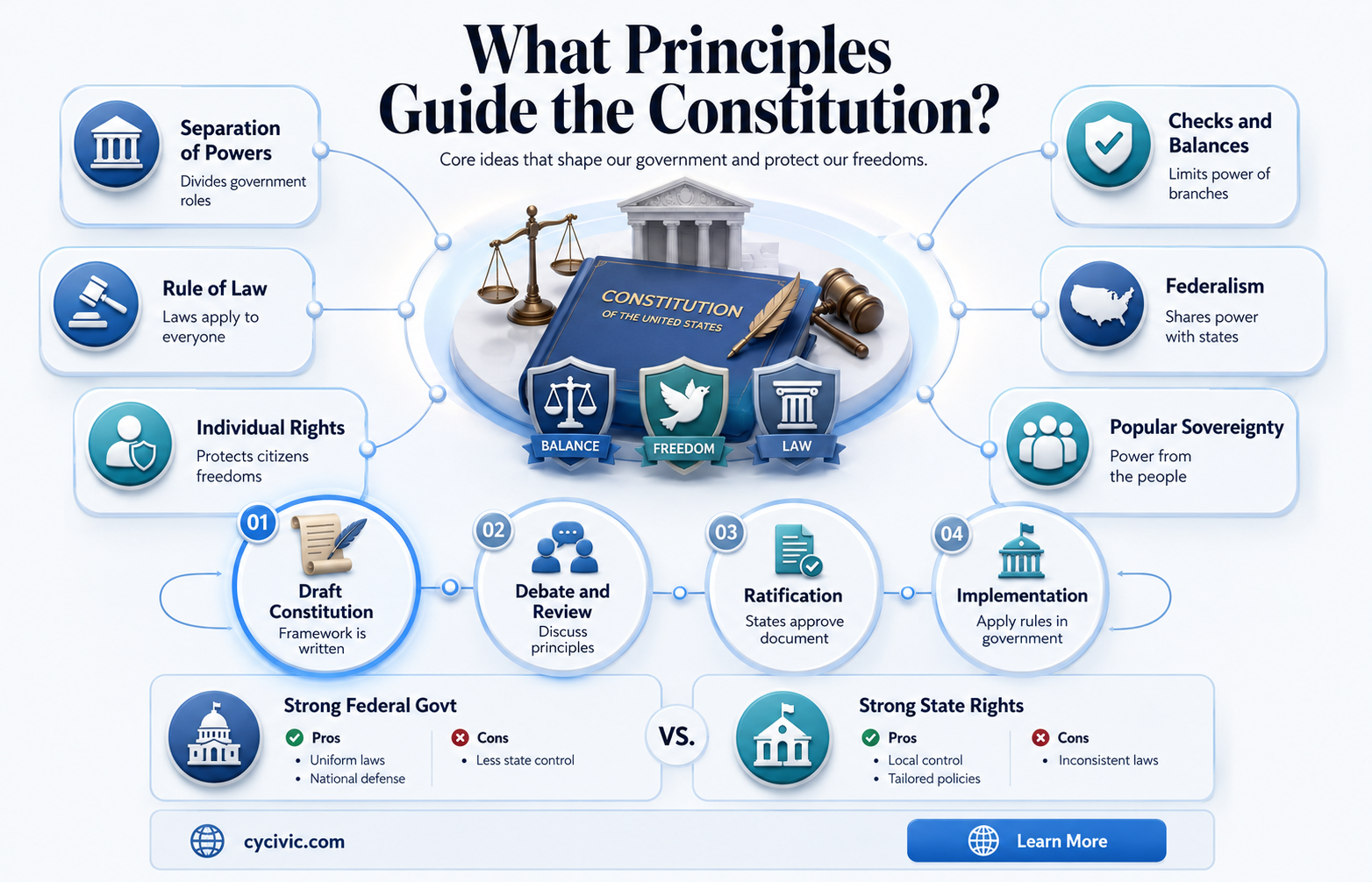 are they 6 or 7 principles in the constitution