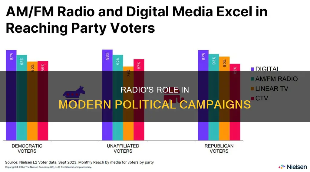 what role does radio plays in modern political campaigns