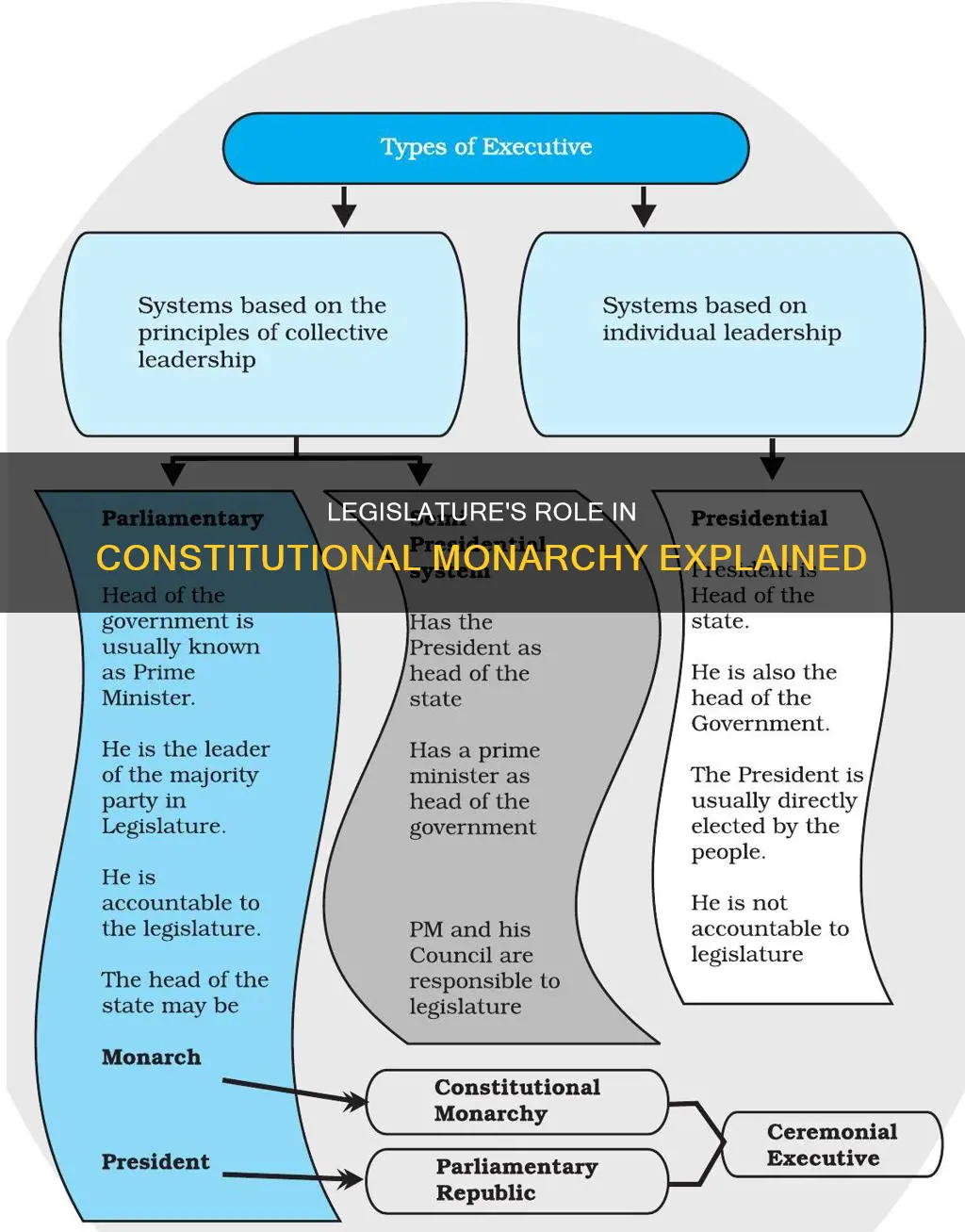 what role does the legislature fulfill in a constitutional monarchy