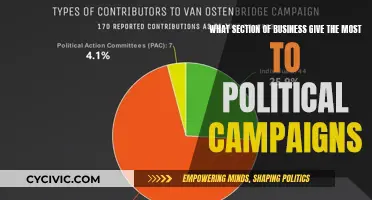 Who Funds Political Campaigns? Business Donors Revealed